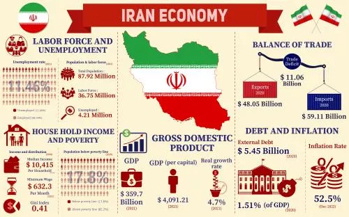وکتور EPS اینفوگرافیک اقتصاد ایران آمار داده‌های اقتصادی نمودارهای ایران ارائه 28769